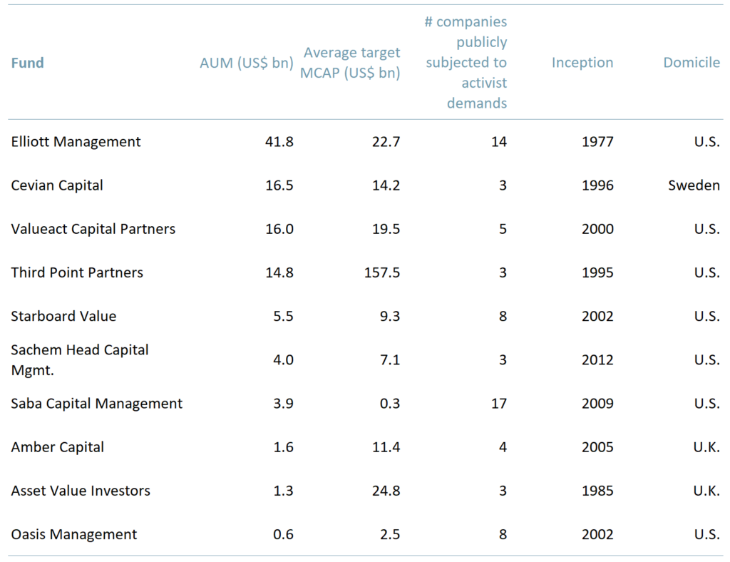 Exhibit 1 - Top 10 activist funds by AUMs 2021