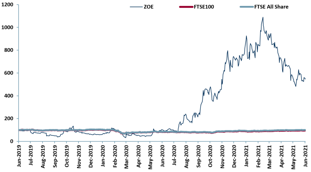 Exhibit 1 – 24m price relative charts for our medicinal cannabis peer group (below) vs. major indices 2019-2021