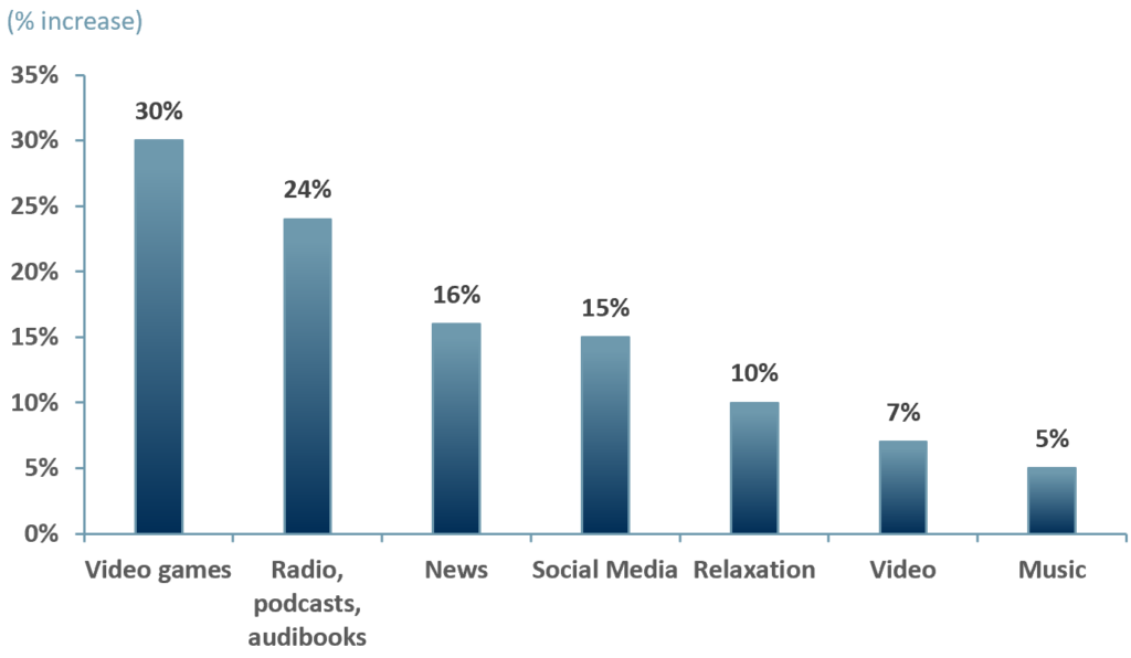 Exhibit 1 – Average increase full-time workers spent on media entertainment per week 2Q20-4Q20
