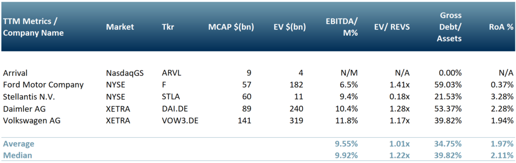 Exhibit 1 – Peer Group of Electric Vans producers