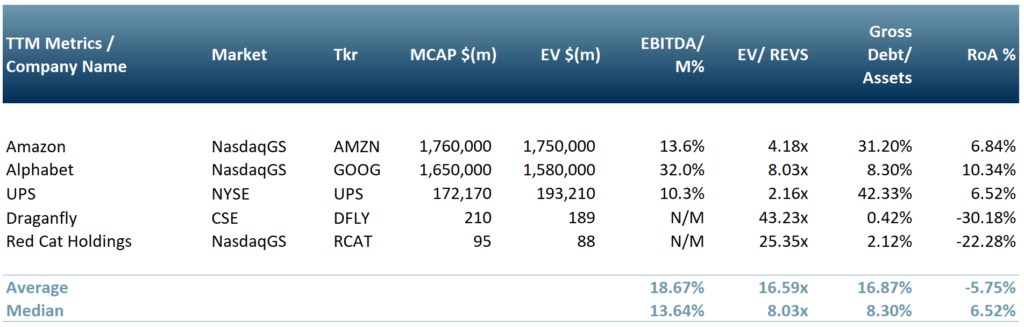 Exhibit 1 – Peer group of companies in the drone logistics sector