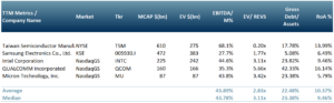Exhibit 1 – Peer group table few of the top semiconductor manufacturers on 15 July 2021