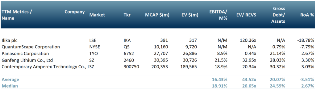 Exhibit 2 - Peer group of public companies producing solid state batteries