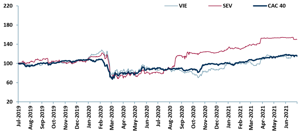 Exhibit 2 - Price relative chart of EU Water companies’ vs major index Jul 19 – Jul 21