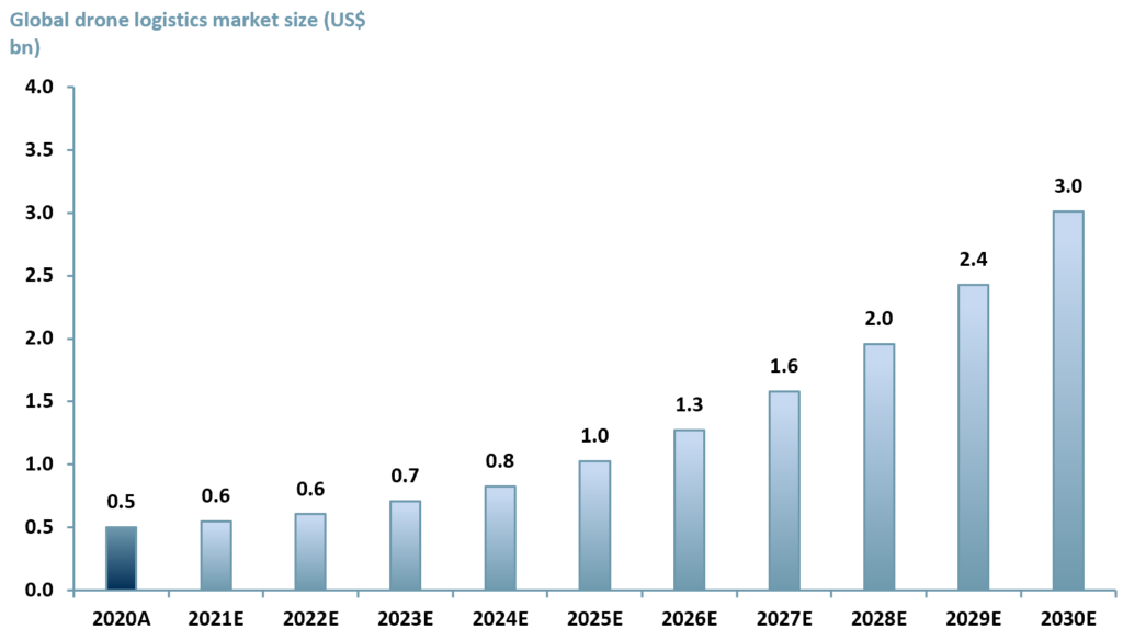 Exhibit 2 – Forecast for the drone logistics sector 2020 – 2030