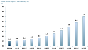 Exhibit 2 – Forecast for the drone logistics sector 2020 – 2030