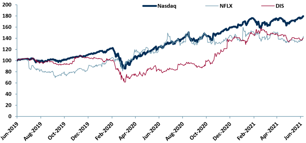 Exhibit 2 – Price relative video streaming majors vs. main indices 2019-2021