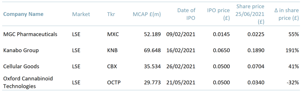Exhibit 2 – UK cannabis IPOs 2021