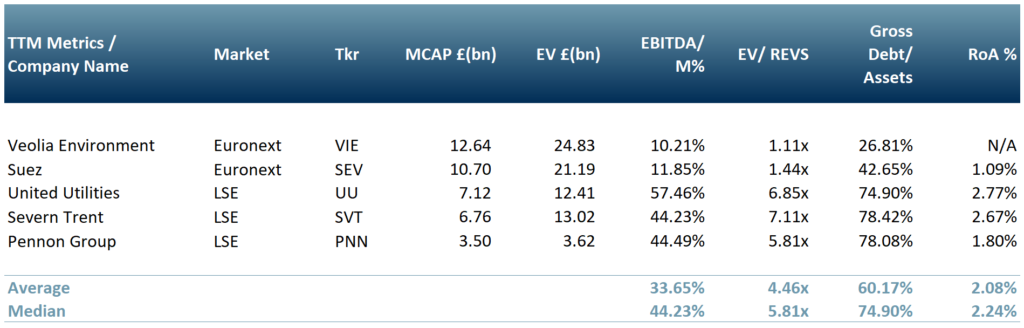 Exhibit 3 - Peer group table of UK-EU Water and Utilities companies