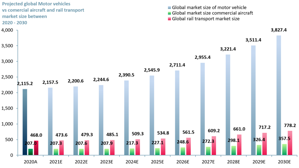Exhibit 3 - Projected global motor vehicles market vs commercial aircraft vs rail transport market size between 2020 - 2030