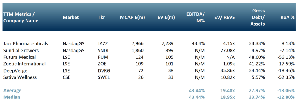 Exhibit 3 – Peer group table of medicinal cannabis companies