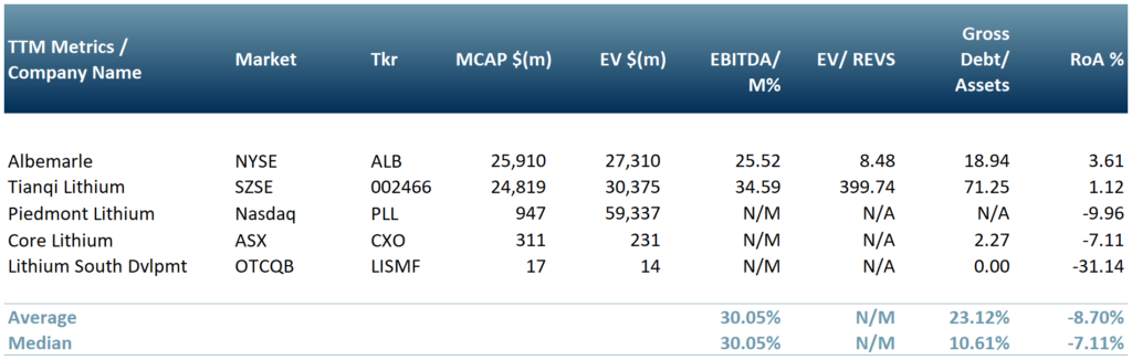 Exhibit 1 – Peer group of lithium producers
