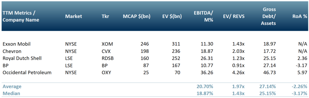 ACF Peer group - scions of the oil & gas 7 sisters and Occidental