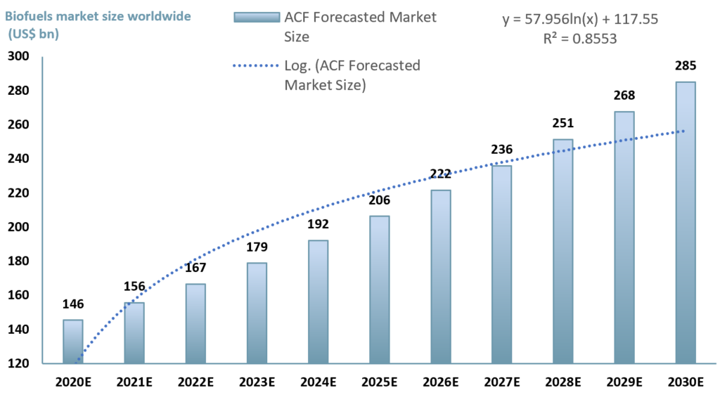 Exhibit 2 - Global biofuel market value estimate from 2020E to 2030E (USD bn)