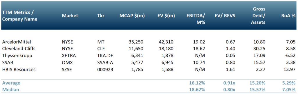 Exhibit 2 - Peer group of steel companies moving involved DRI production