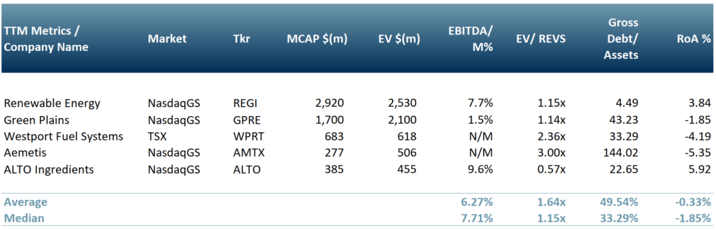 Exhibit 3 - Peer group of companies operating in the biofuel industry