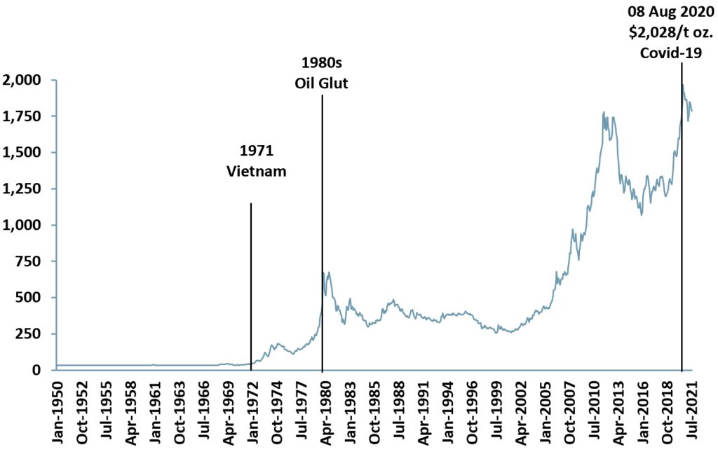 Exhibit 1 – Gold spot price 1950-2021