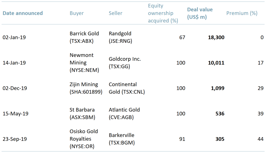 Exhibit 2 – Top five M&A deals by value 2019A