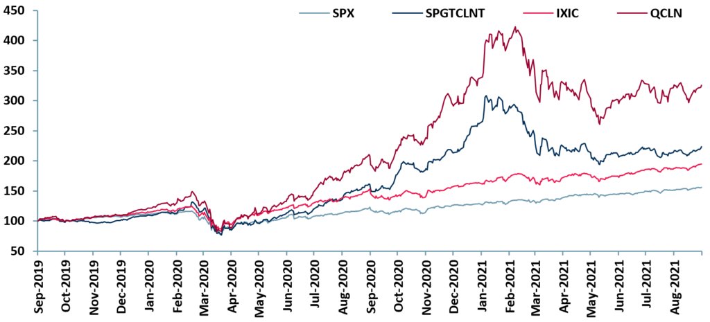 Exhibit 1 - Clean energy indices vs. major indices over 24-months