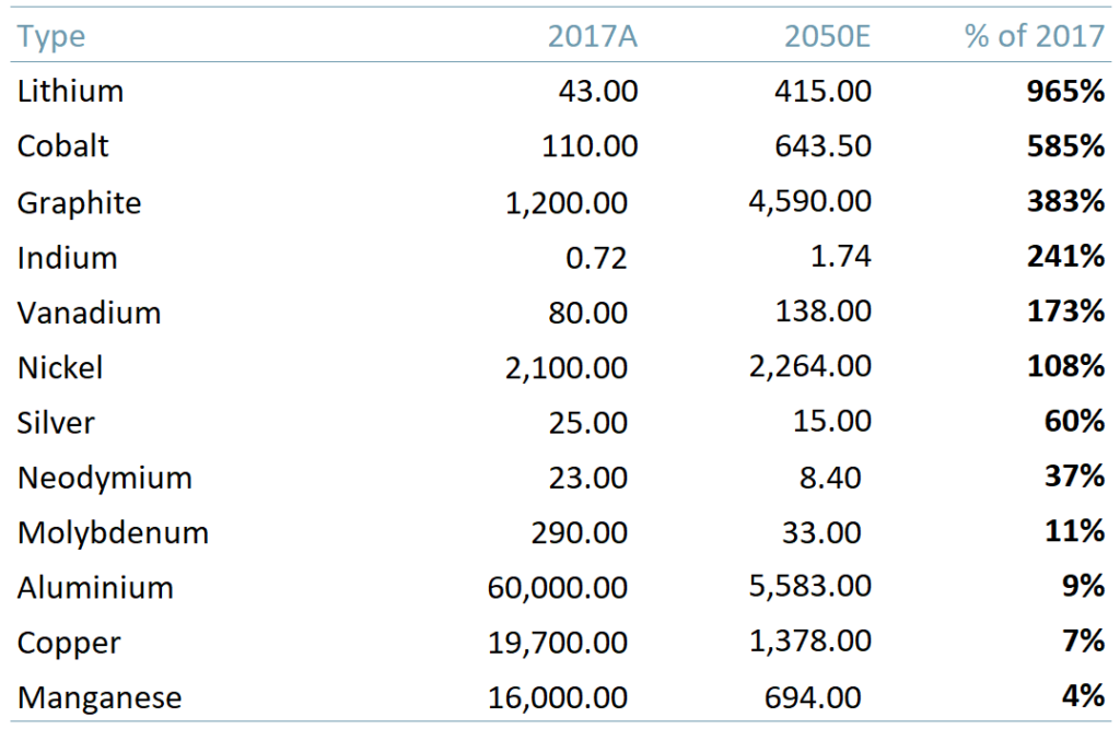 Exhibit 1 - Global mineral demand from green technologies 2017A and 2050E