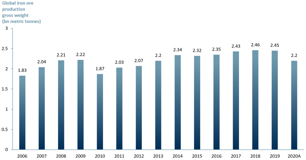 Exhibit 1 - Historical iron ore production gross weight worldwide between 2006A-2020A
