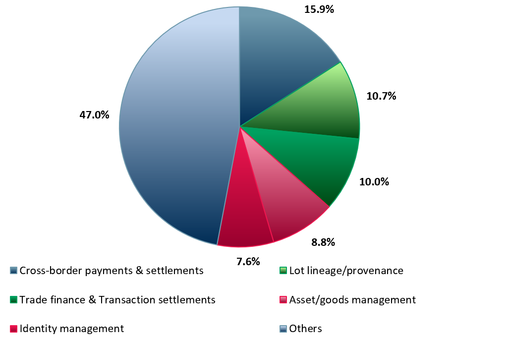Exhibit 1 – Blockchain technology market share by use 2021E