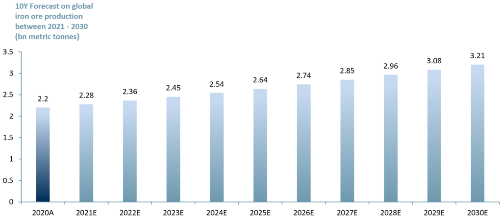 Exhibit 2 - 10 y forecast on iron ore production 2021E to 2030E
