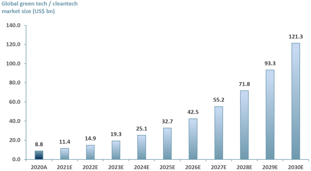 Exhibit 2 - Global greentech_cleantech market 2020A-2030E