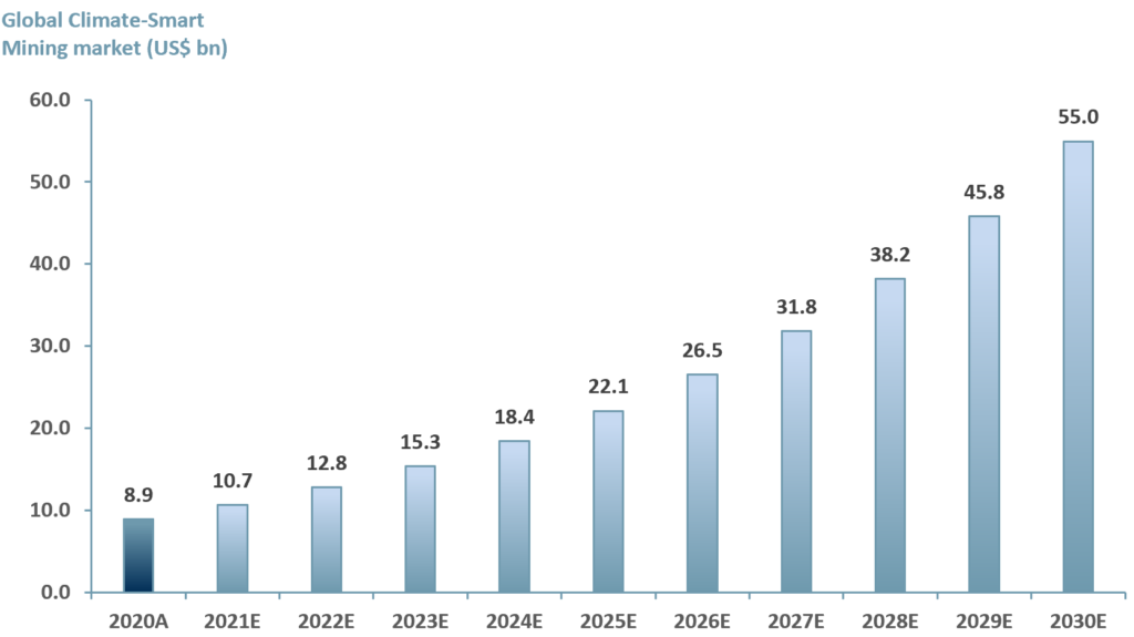 Exhibit 2 – Global Climate-Smart Mining market 2020A-2030E