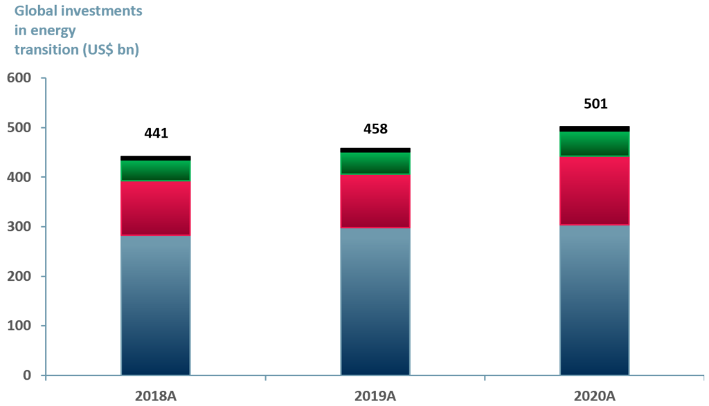 Exhibit 3 - Global investments in cleantech 2018A-2020A