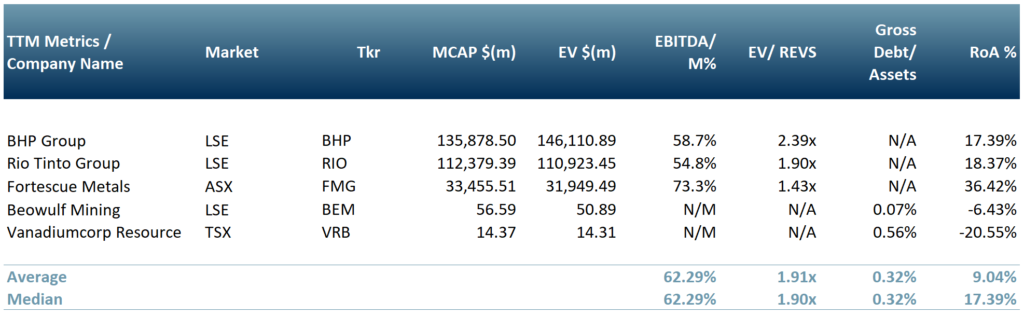 Exhibit 3 – Peer group of iron ore producers as 2nd of Sept 2021