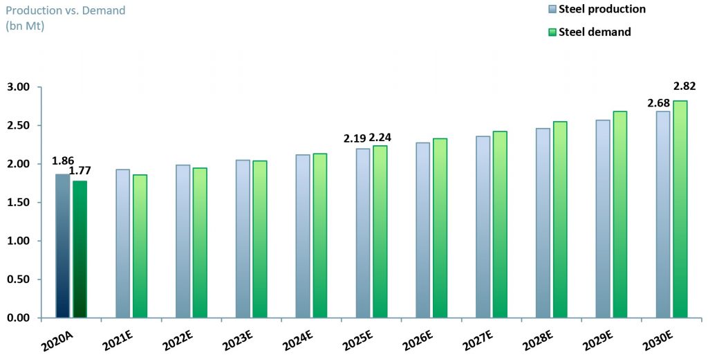 Exhibit 2 - Global steel production vs. demand forecast 2020A-2030E