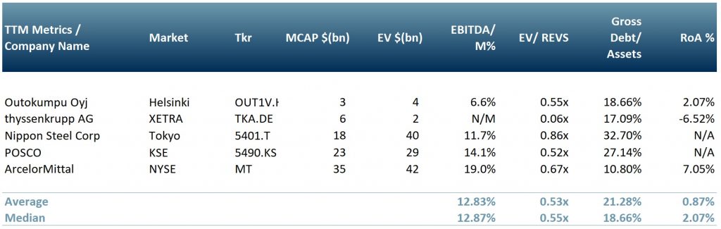 Exhibit 3 – Peer group of the top steel producers worldwide