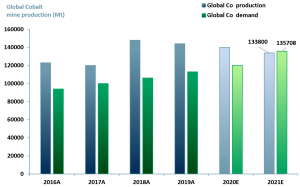 Exhibit 4 - Cobalt mine production vs. cobalt consumption worldwide 2016A-2021E