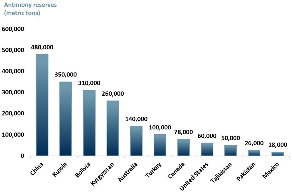 Exhibit 1 - Global antimony reserves by country, 2020A