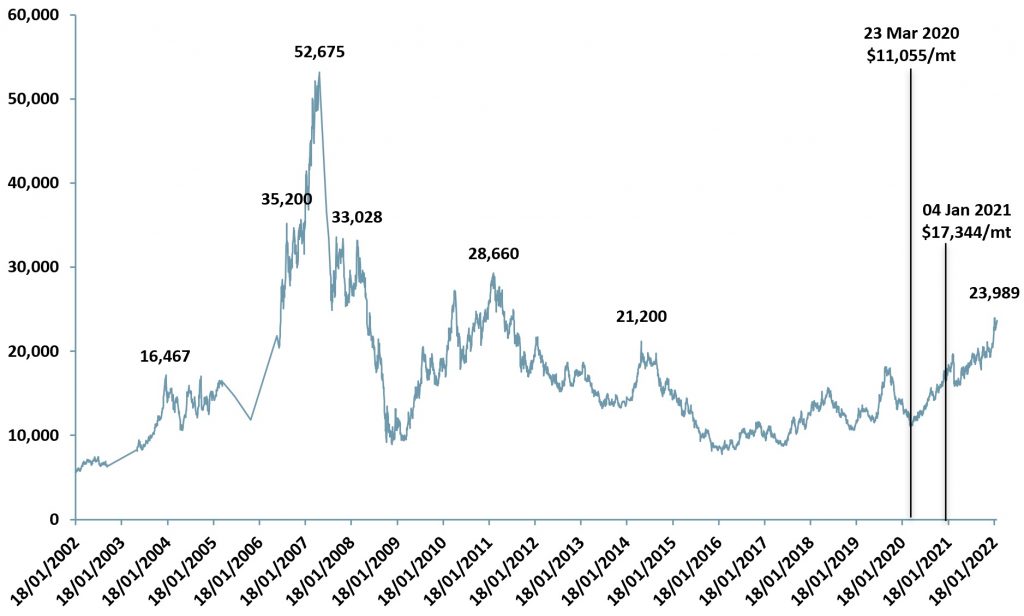 Exhibit 1 - Nickel spot price US$metric tons 2002-2022