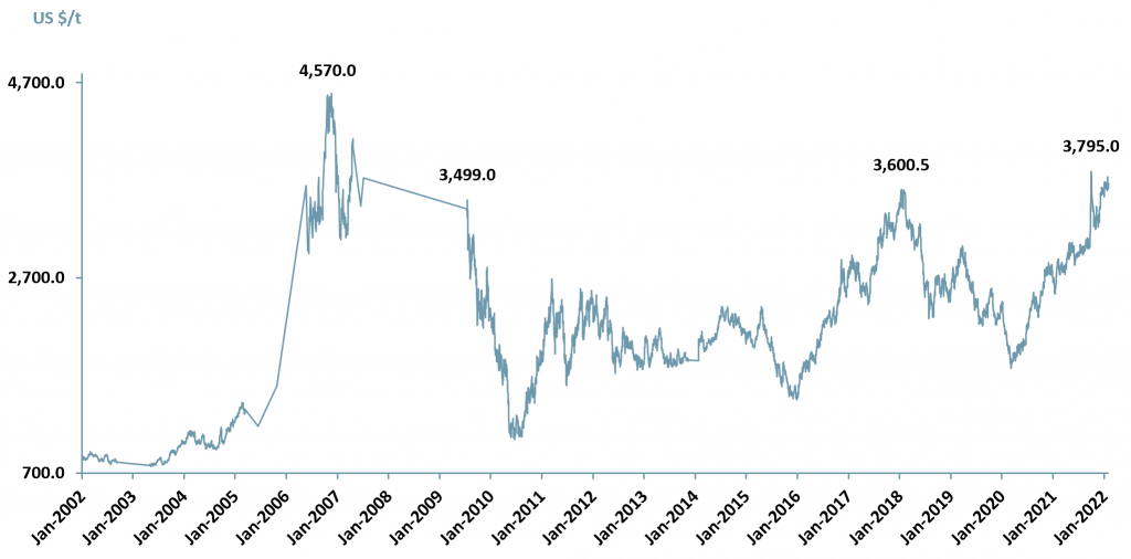 Exhibit 1 - Zinc price movement 2002–2022A