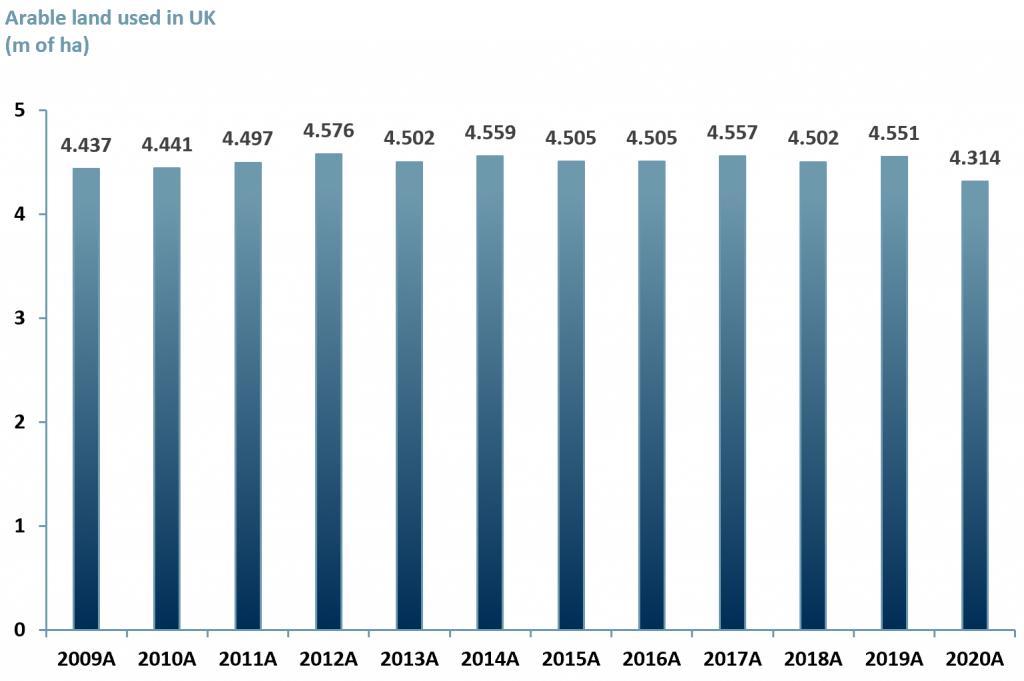 Exhibit 1 – Arable land used in the UK 2009A-2020A