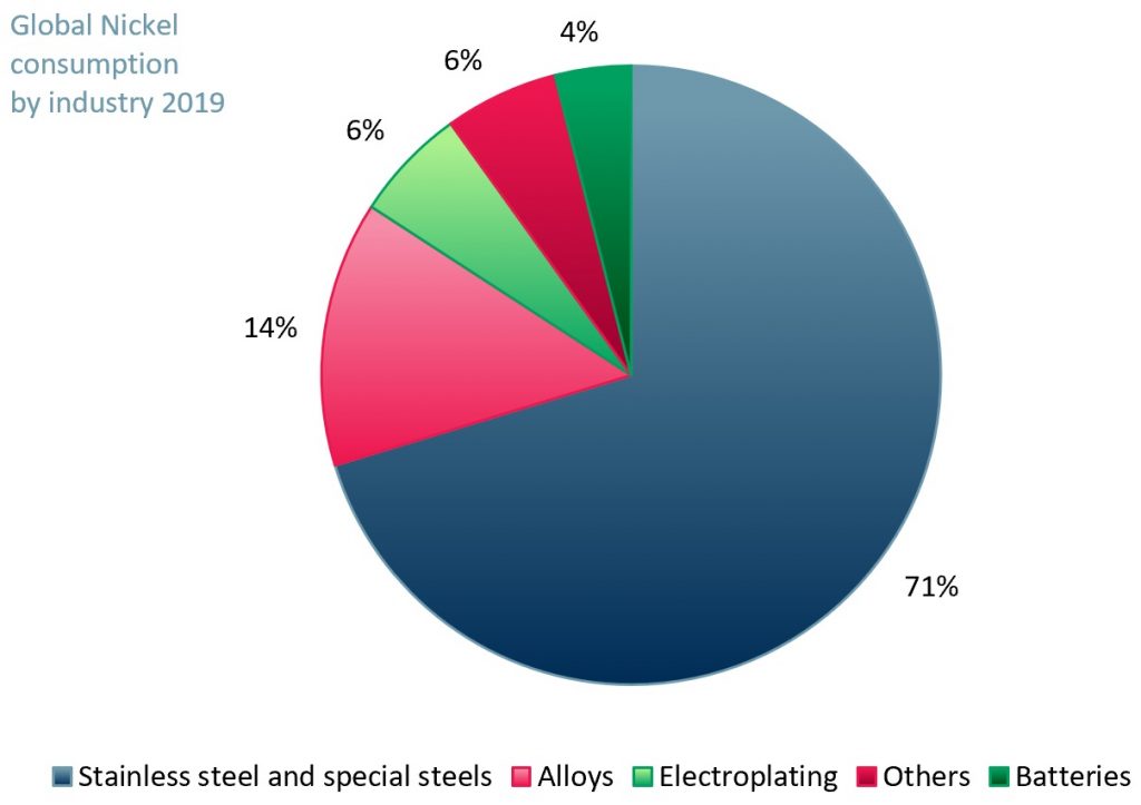 Exhibit 2 - Distribution of primary nickel consumption worldwide by industry 2019A vs 2020A