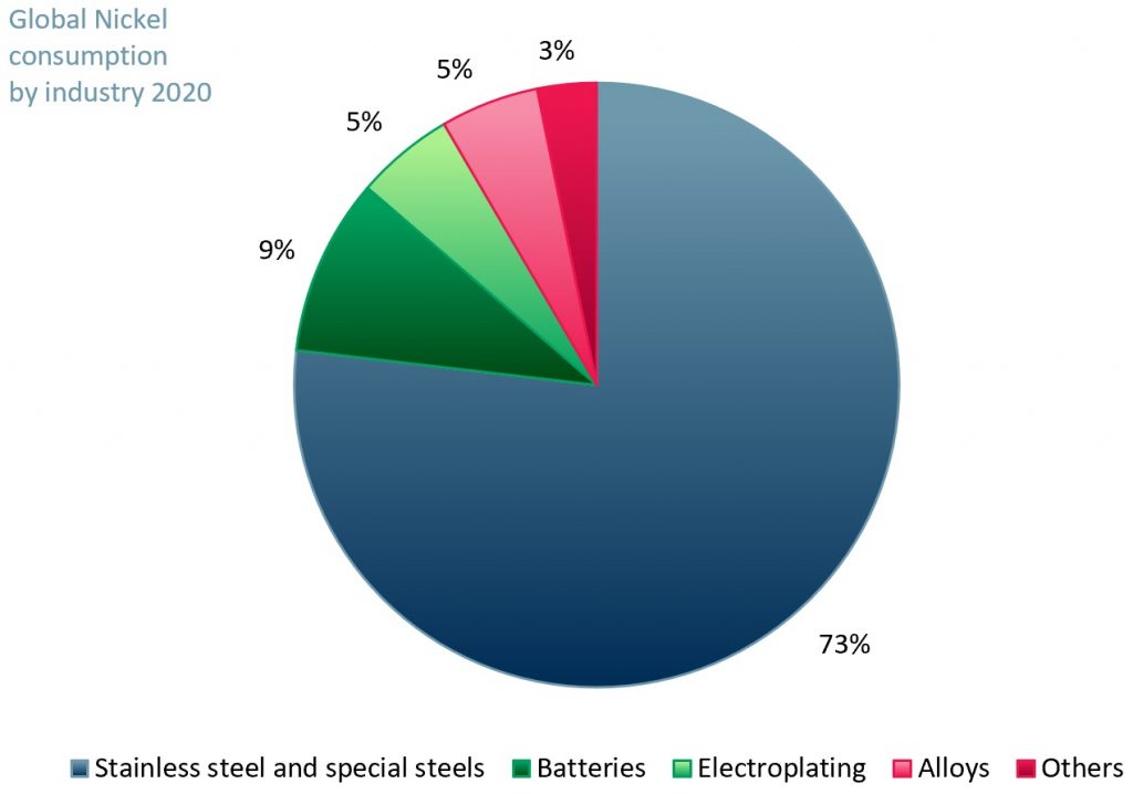 Exhibit 2 - Distribution of primary nickel consumption worldwide by industry 2019A vs 2020A