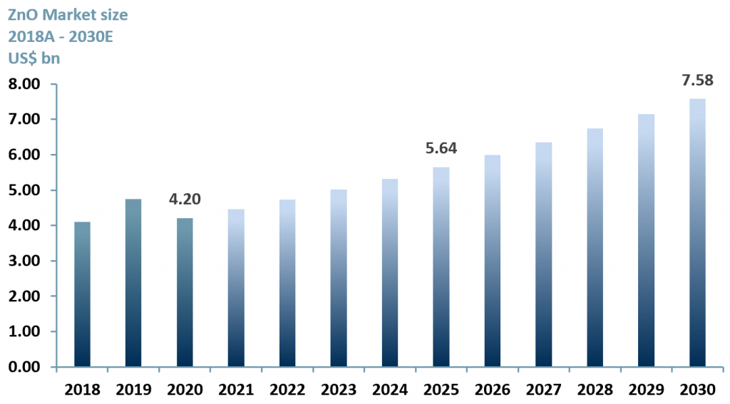 Exhibit 2 -ZnO market size forecast 2018A - 2030E
