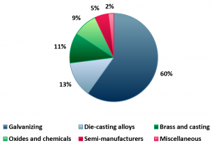 Exhibit 2 –Zinc’s industrial usage 2020A