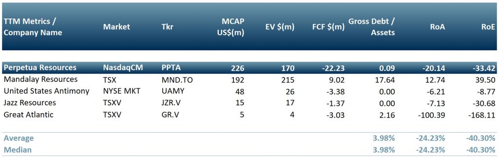 Exhibit 3 - Peer group of antimony miners