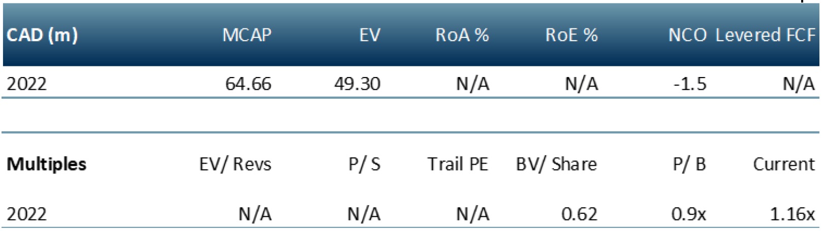 glodshore resources multiples table
