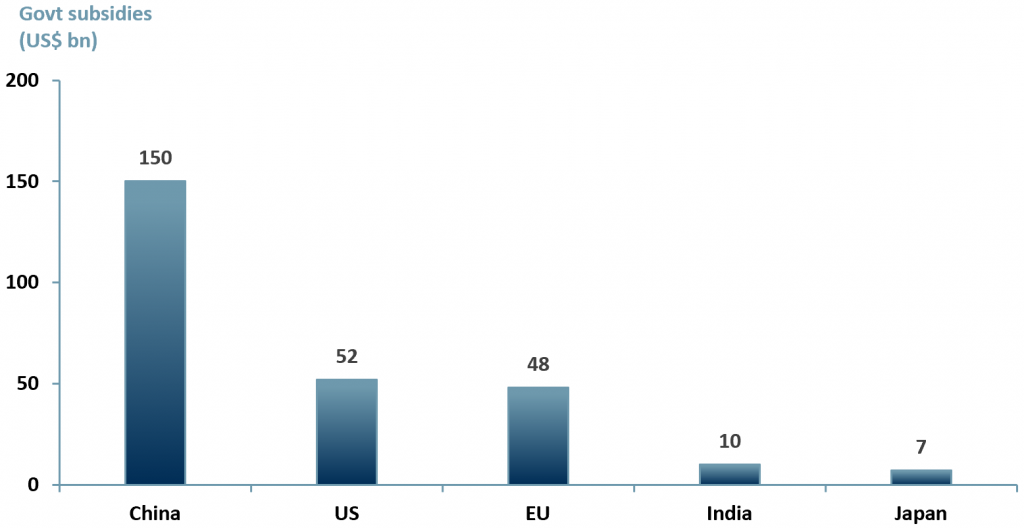 Semiconductor government subsidies by region to date