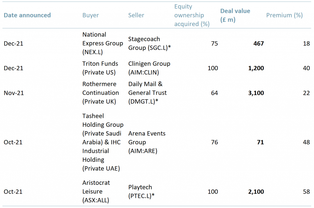UK M&A deals 2021A