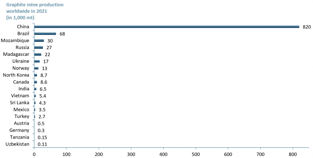 Graphite mine production worldwide by country in 2021E