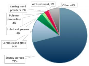 Global lithium usage by application 2020