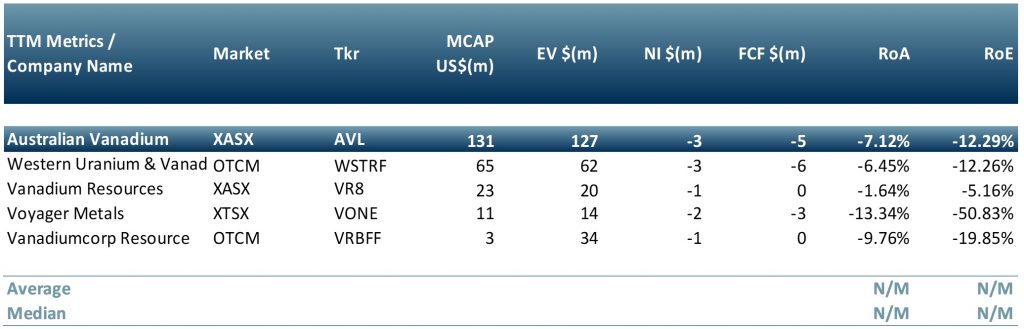 Peer group of vanadium mining companies as of Aug 2022