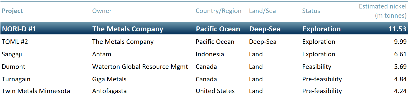 Global largest undeveloped nickel projects 2022